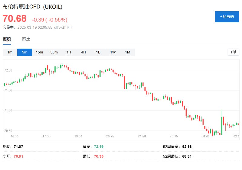 布伦特 #原油  #期货 跌0.55%，暂报70.68美元
