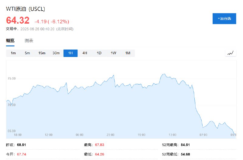 【国际油价跌6%，上期所 #原油 夜盘跌约9%】布伦特原油日内 #跌幅 达6.0%，报66.22美元/桶