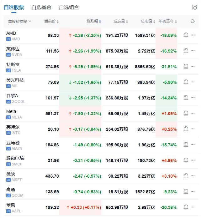 【 #美股 盘初，纳指跌1.2%， #特斯拉 跌约3%，黄金股普涨】 #道指 跌0.7%， #标普 500指数跌1%