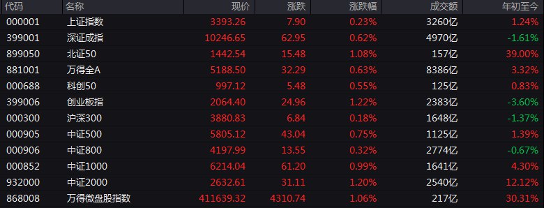 #上证 指数早盘收报3393.26点，涨0.23%