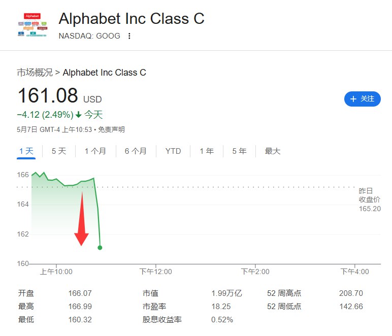 #谷歌 母公司Alphabet（GOOGL）股价下跌2.49%，刷新日低