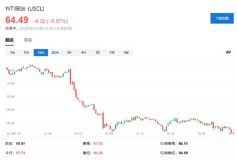 WTI #原油 日内 #跌幅 达6.0%，报64.39美元/桶