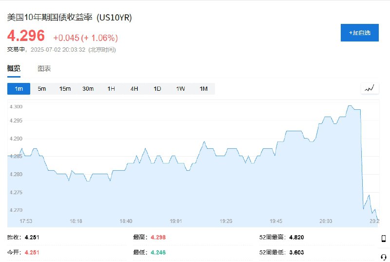 【 #美国 6月ADP就业人数减少3.3万人，美元指数短线下跌约20点，现货 #黄金 短线拉升】美元指数短线下跌约20点，现报96.91
