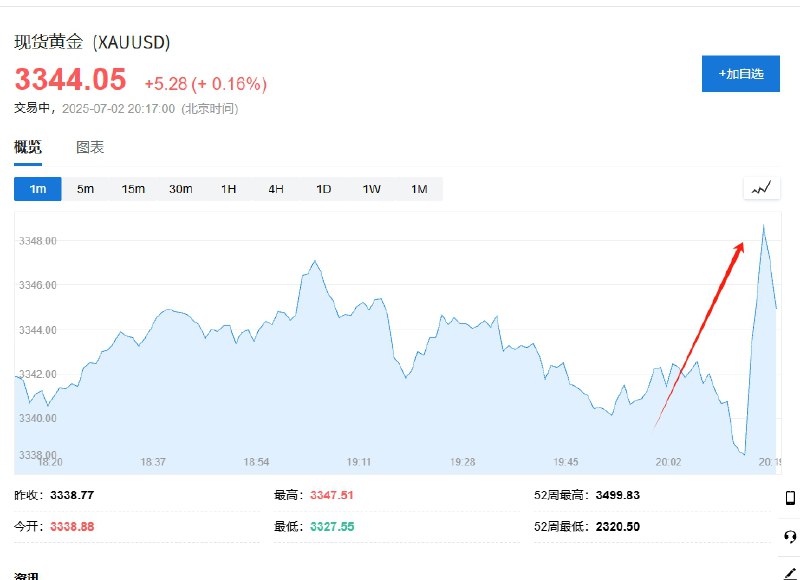 【 #美国 6月ADP就业人数减少3.3万人，美元指数短线下跌约20点，现货 #黄金 短线拉升】美元指数短线下跌约20点，现报96.91