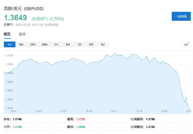 英镑兑美元短线下跌约50点，现报1.3649，日内 #跌幅 达0.7%