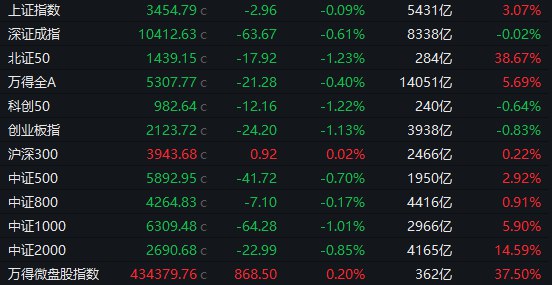 【 #A股 收盘： #创业板 指缩量跌1.13%，海洋经济、光伏概念股逆势大涨】1，整体走势：A股市场全天缩量调整，创业板指跌超1%