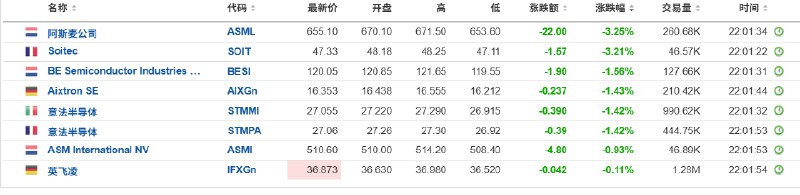 【报道称， #美国 计划在AI芯片方面对马来西亚设限】 #欧洲 芯片股普跌，阿斯麦控股和Soitec跌超3%，BE半导体实业、德国爱思强、意法半导体至多跌超1.5%，ASM国际跌超0.9%