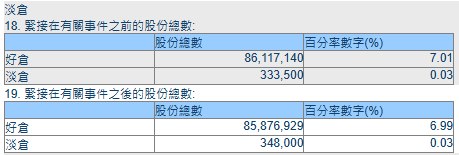 【贝莱德减持 #比亚迪 股份】据 #港交所 信息显示，贝莱德在比亚迪股份的持股比例于03月17日从7.01%降至6.99%，平均股价为370.9551港元