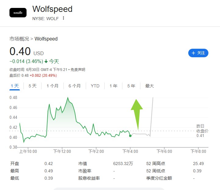【Wolfspeed预计三季度末可撤销破产申请，股价盘后涨超20%】Wolfspeed至2025年第三季度拥有大约13亿美元现金