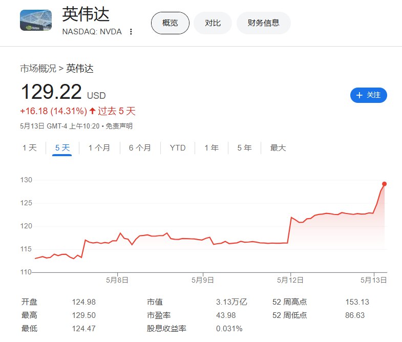【 #英伟达 涨超5%，该公司将和 #沙特 主权 #基金 旗下Humain在沙特建设AI工厂】英伟达涨超5%，最近五天迄今累计 #涨幅 超过14.3%