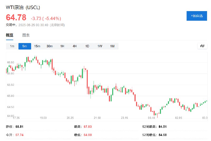 【国际油价维持超过5%的 #跌幅 ，报道称 #美国 的打击导致 #伊朗 核计划进程推迟几个月】WTI #原油  #期货 维持5.4%的跌幅，暂报64.78美元