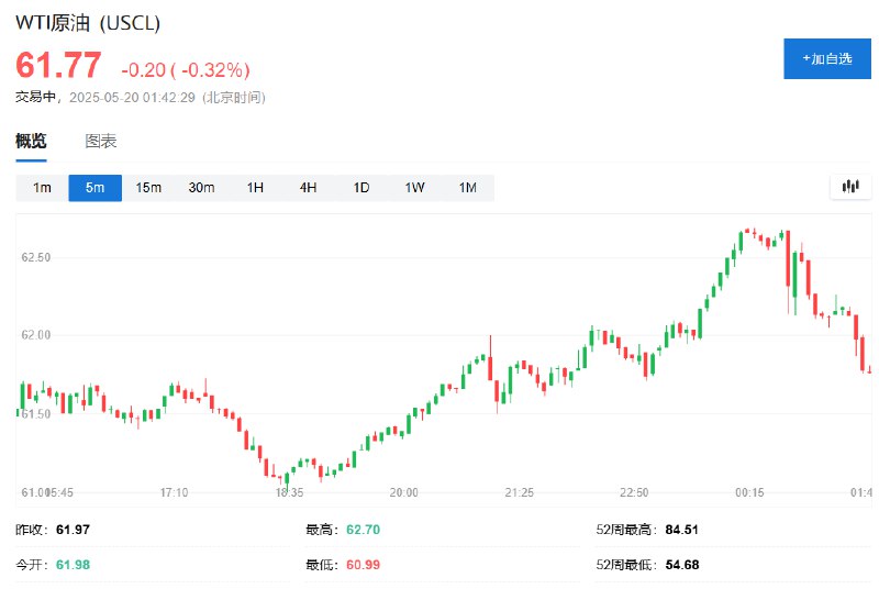 【纽约 #原油 跌超0.3%， #特朗普 称俄乌双方将“立即”开始停火谈判】WTI原油 #期货 跌超0.3%，至61.80美元下方 #美国 总统特朗普宣称，刚刚结束与 #俄罗斯 总统 #普京 的通话，通话长达两小时