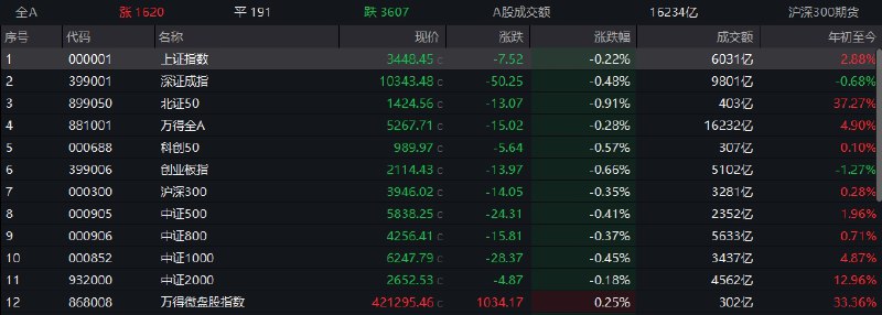 【 #创业板 指冲高回落跌0.66%，军工板块十余股涨停】1，整体走势：市场全天冲高回落，三大指数小幅下跌