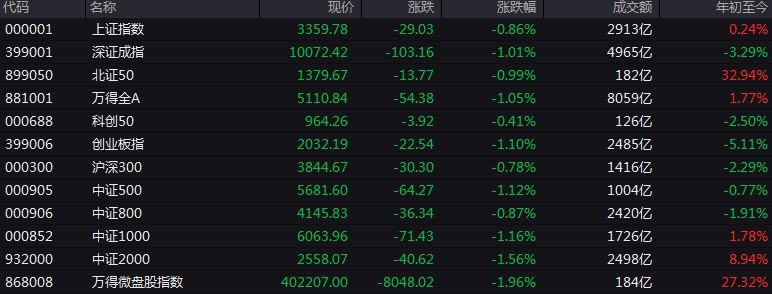 #上证 指数早盘收报3359.78点，跌0.86%