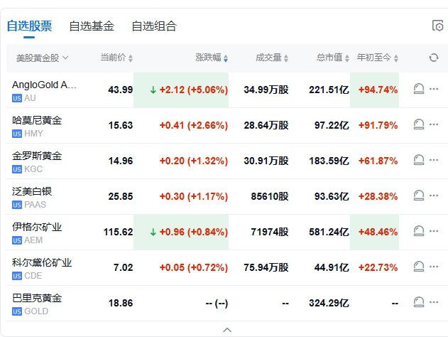 【 #美股 盘初：纳指涨0.55%，台积电涨约3%，黄金股普涨】 #道指 涨0.25%， #标普 500指数涨0.4% 