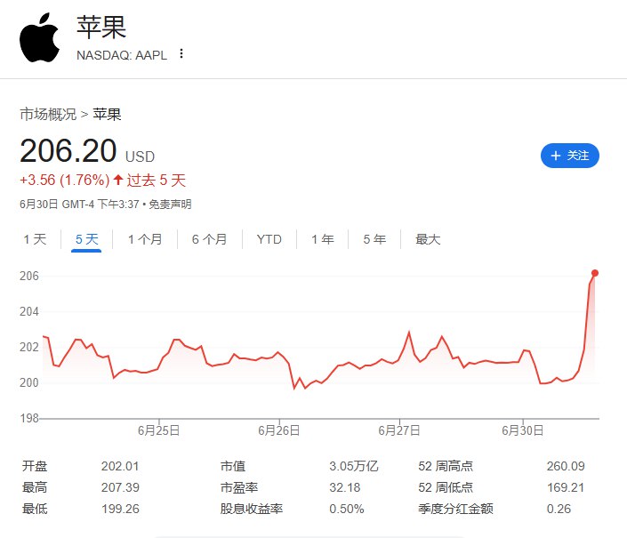 #苹果 公司股价上涨3.1%，创5月12日以来最大盘中 #涨幅 
