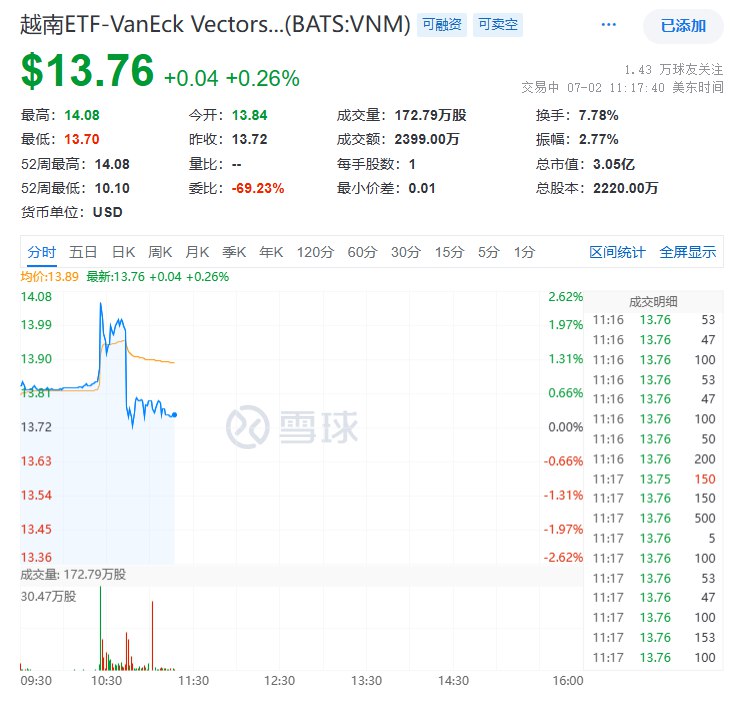 【越南：要求 #美国 对输送到越南的高科技产品撤销限制】据越南国家媒体报道，越南领导人与美国总统 #特朗普 通电话，邀请对方访问越南