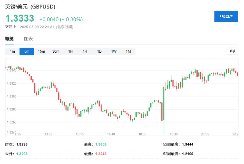 【阿斯顿马丁涨约10%，通用汽车涨3%，报道称 #美国 将下调 #英国 汽车关税】阿斯顿马丁伦敦股价涨超9.7%，领跑 #欧洲 一众汽车制造概念股