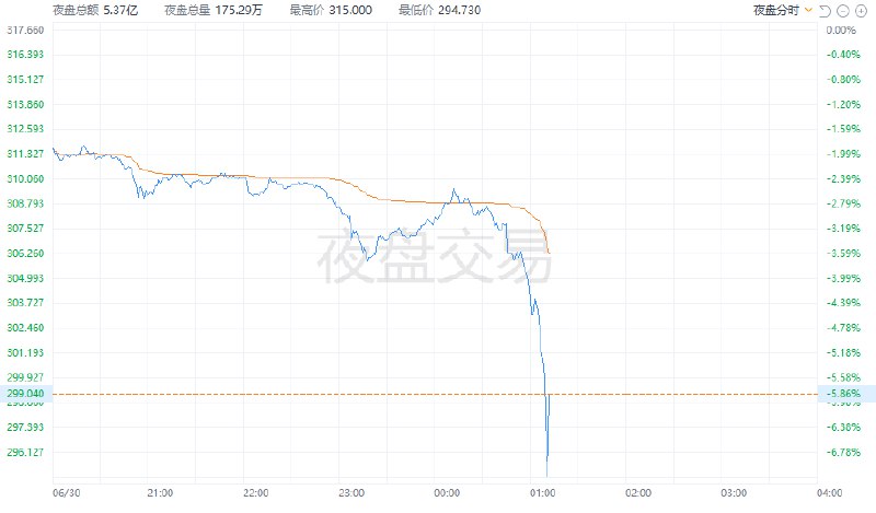 #特斯拉 夜盘一度跌超7%，此前 #特朗普 发帖称，也许应该让政府效率部好好查一下 #马斯克 及其公司获得的补贴
