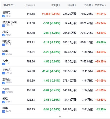 【 #美股 三大指数全线大幅低开， #美国 CPI意外走高打压 #美联储 降息预期】 #道指 开盘跌0.94%， #标普 500指数跌1.05%，纳指跌1.24%