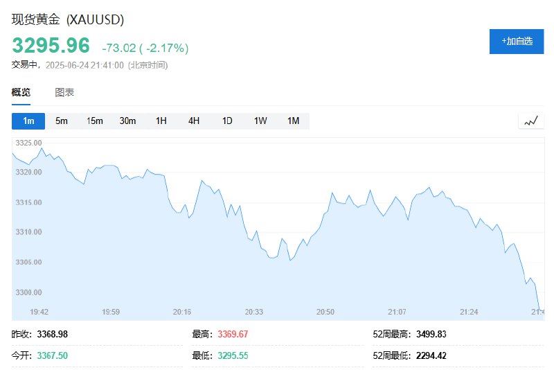 【现货 #黄金 跌破3300美元】现货黄金日内跌逾2%，报3299.7美元/盎司