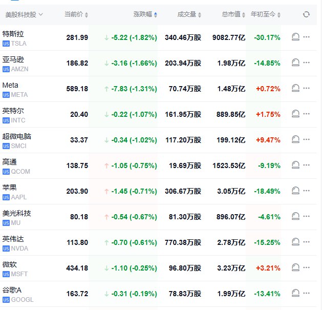 【 #美股 盘初：纳指跌0.8%，科技股普跌，黄金股普涨】 #道指 跌0.6%， #标普 500指数跌0.8%