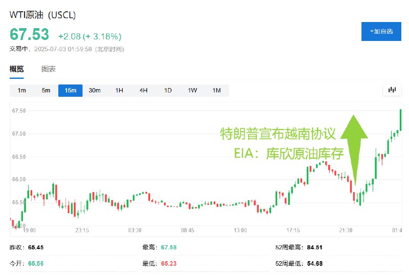 国际 #原油 价格 #涨幅 扩大至3%，WTI原油 #期货 报67.43美元/桶，布伦特原油期货报69.15美元/桶