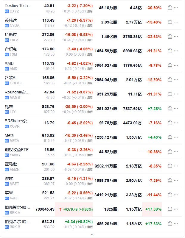 【 #美股 “七姐妹”｜ #英伟达 收跌将近6%， #特斯拉 跌约5.6%， #谷歌 A跌超3.2%】周三（3月26日）， #美国 科技股七巨头（Magnificent 7）指数跌约2.8%，“ #特朗普 关税输家”指数跌约1.1%