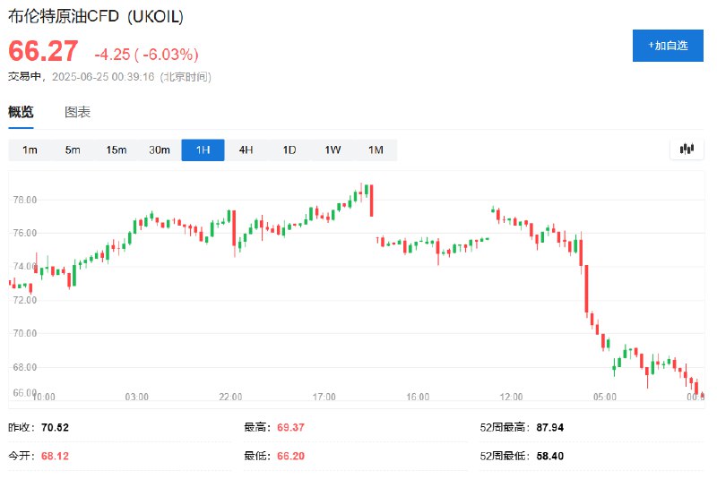 【国际油价跌6%，上期所 #原油 夜盘跌约9%】布伦特原油日内 #跌幅 达6.0%，报66.22美元/桶