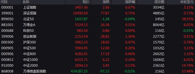 #上证 指数早盘收报3457.36点，涨0.07%